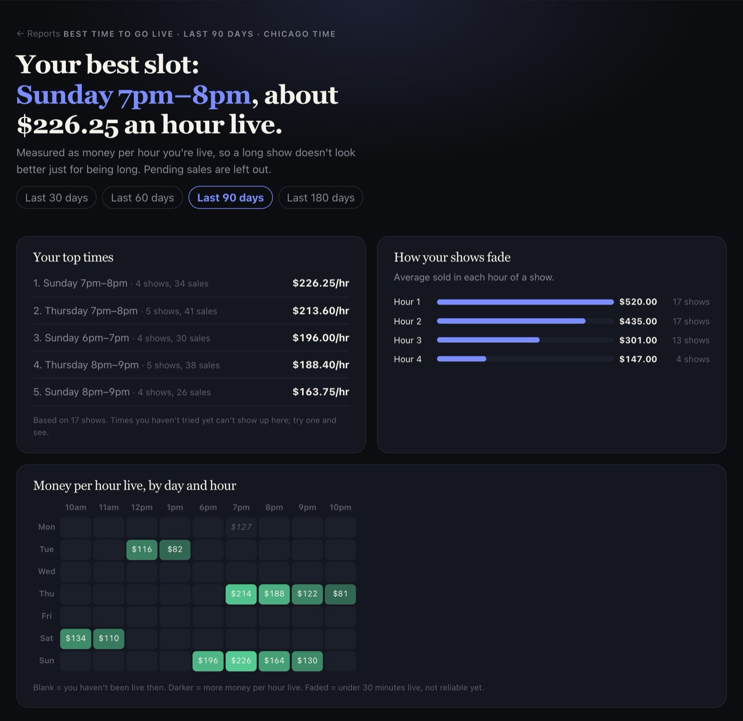 Best time to go live: your best slot, your top times, how your shows fade hour by hour, and a grid of money per hour by day and hour.