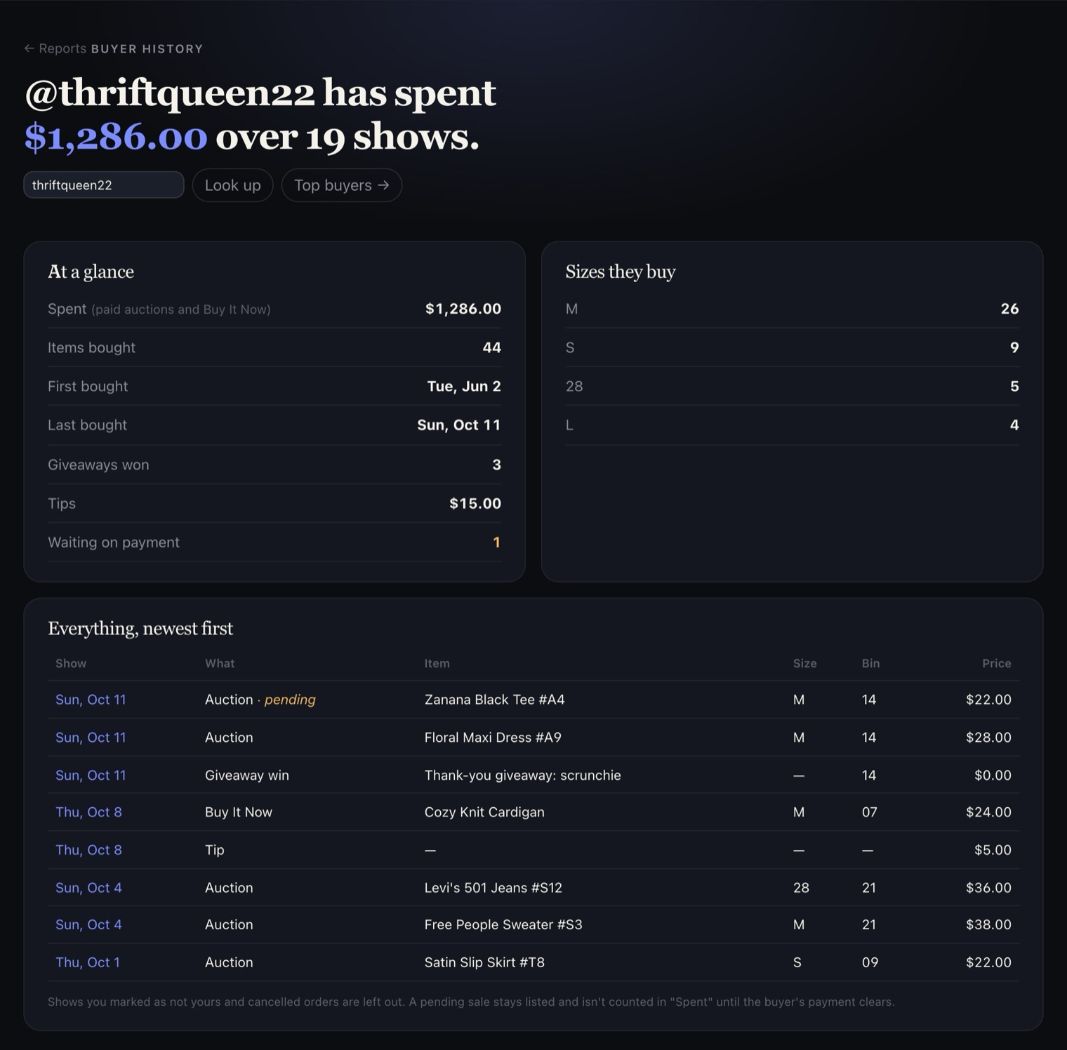 One buyer at a glance: spent, items bought, first and last bought, giveaways won, tips, one waiting on payment, the sizes they buy, and every row newest first with one marked pending.