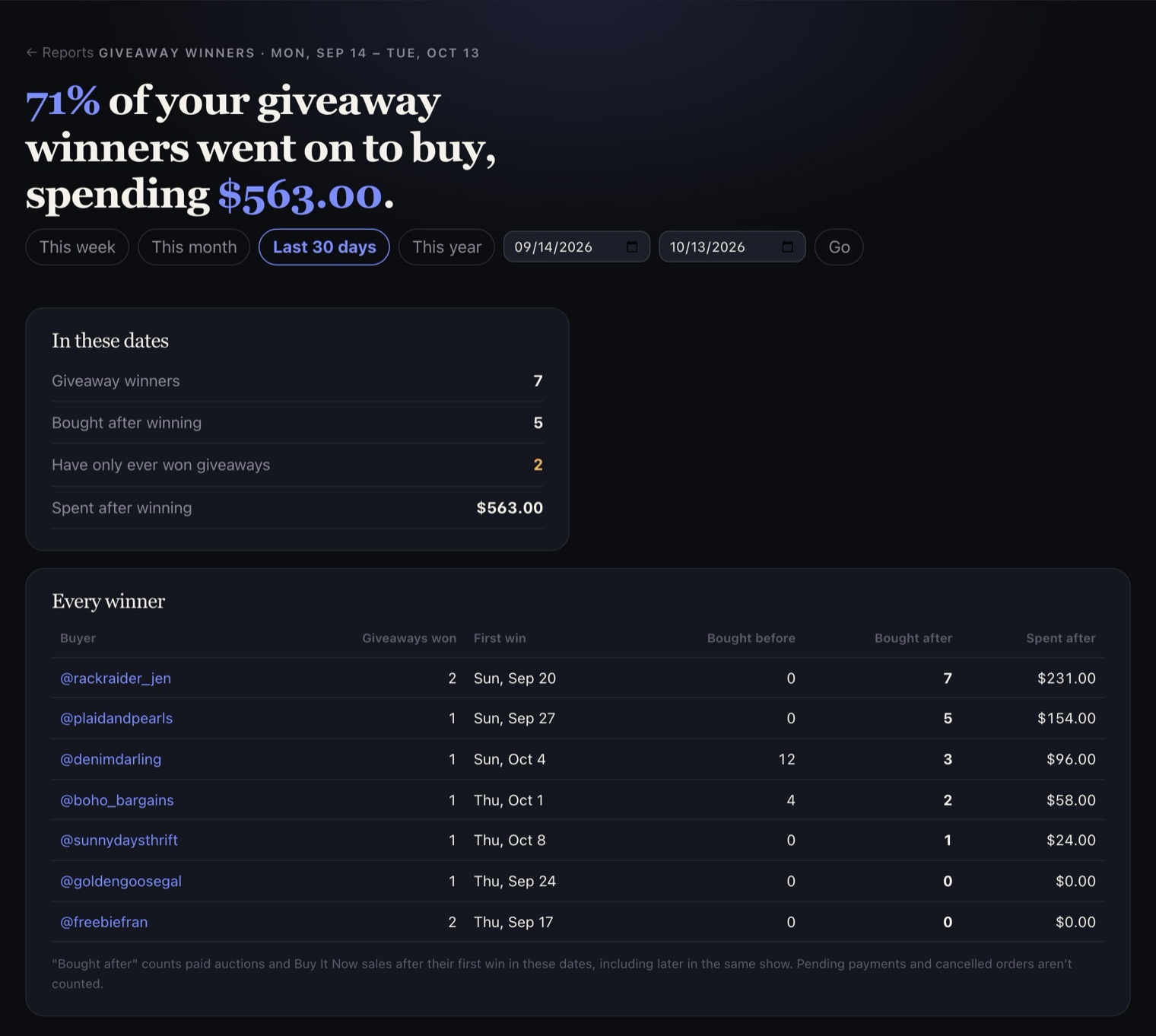 Giveaway winners who bought: 7 winners, 5 bought after winning, 2 have only ever won giveaways, and a table of every winner.
