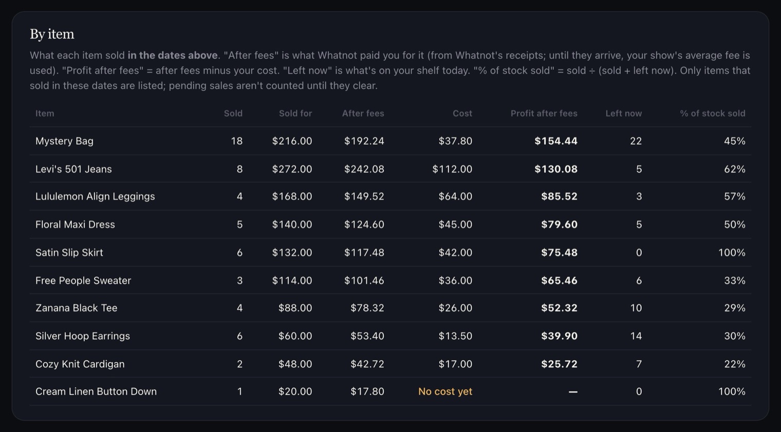 Profit by item: sold, sold for, after fees, cost, profit after fees, left now and percent of stock sold.