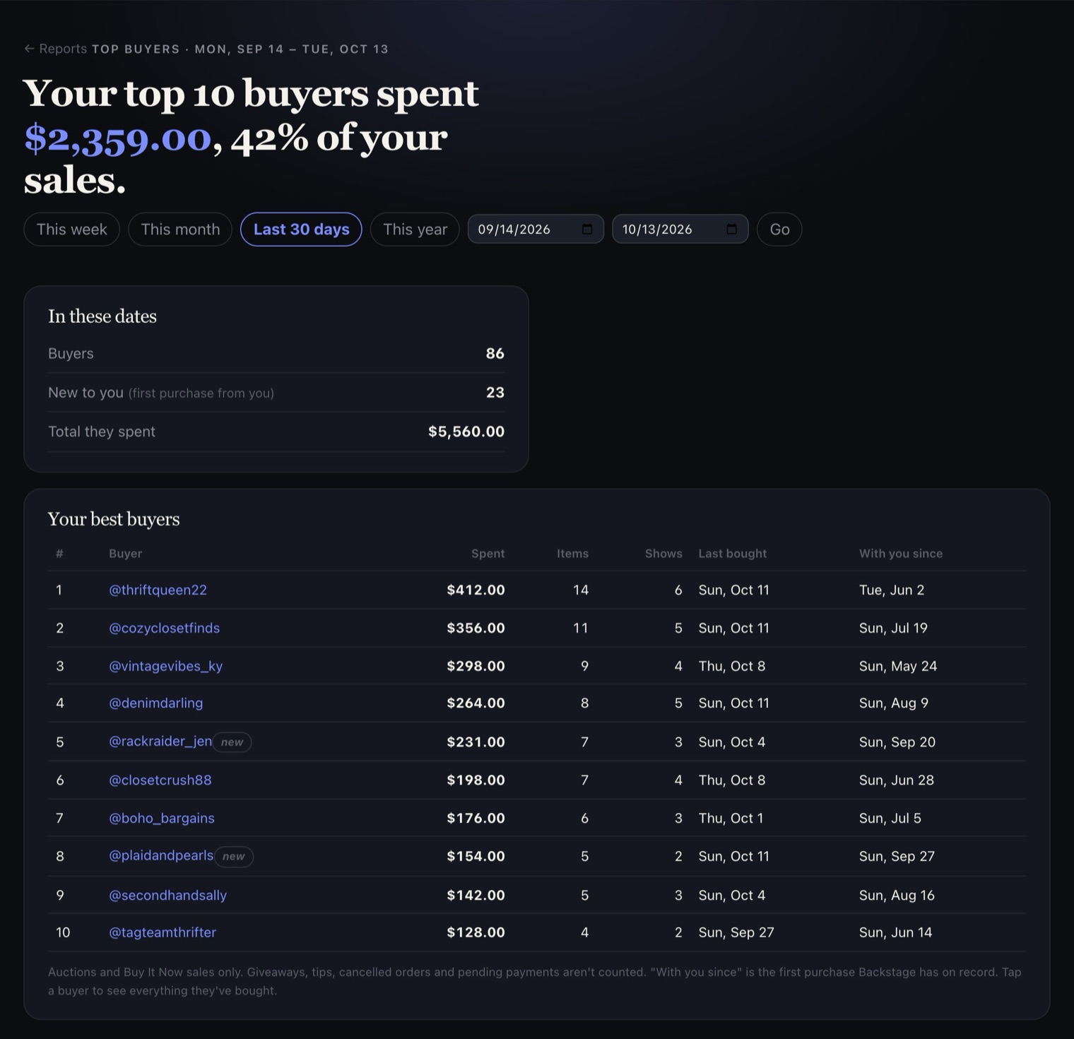 Top buyers for the last 30 days: buyers, new to you, total spent, and a table of the top ten with spent, items, shows, last bought and with you since; two are tagged new.